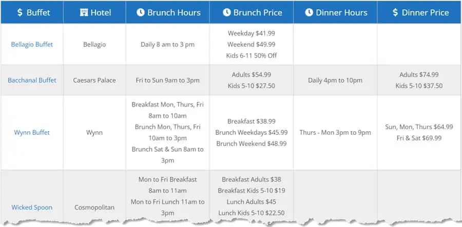 Los 6 mejores desayunos buffet en Las Vegas: Strip y Downtown (+6 buffets económicos)