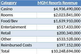 Cómo ganan dinero los casinos de Las Vegas