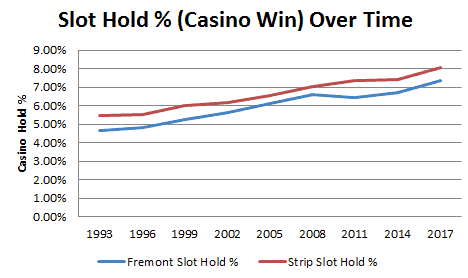 Cómo ha cambiado Las Vegas con el tiempo: una evolución constante